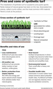 Graphic on pros and cons of synthetic turf