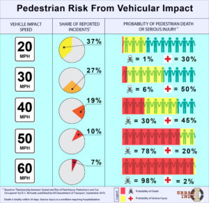 Chart: Pedestrian Risk of Injury or Fatality by Speed 
